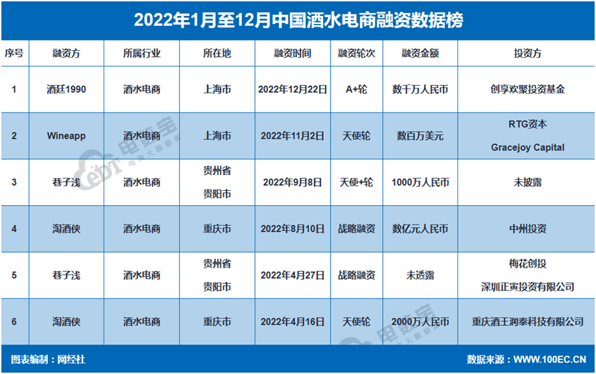 网经社：《2022年度中国数字零售投融资数据陈述》发布