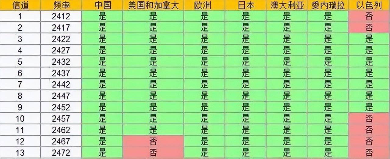 用网顶峰wifi老掉链子？一分钟教你改换信道，焕活收集