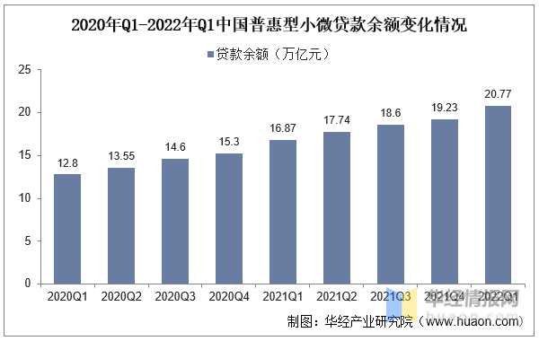 2022年中国小微信贷行业开展现状、重点企业运营情况及风险控造对策