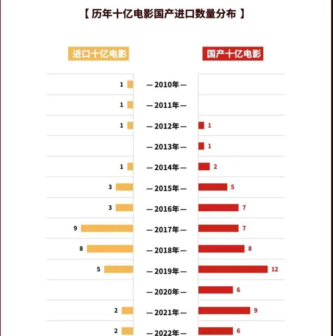 中国片子史上100部片子打破10亿票房，哪个类型是赢家？