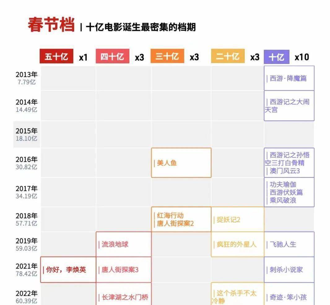 中国片子史上100部片子打破10亿票房，哪个类型是赢家？