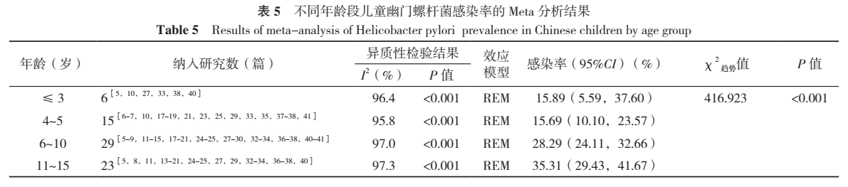 中国儿童幽门螺杆菌传染现状及其影响因素的Meta阐发