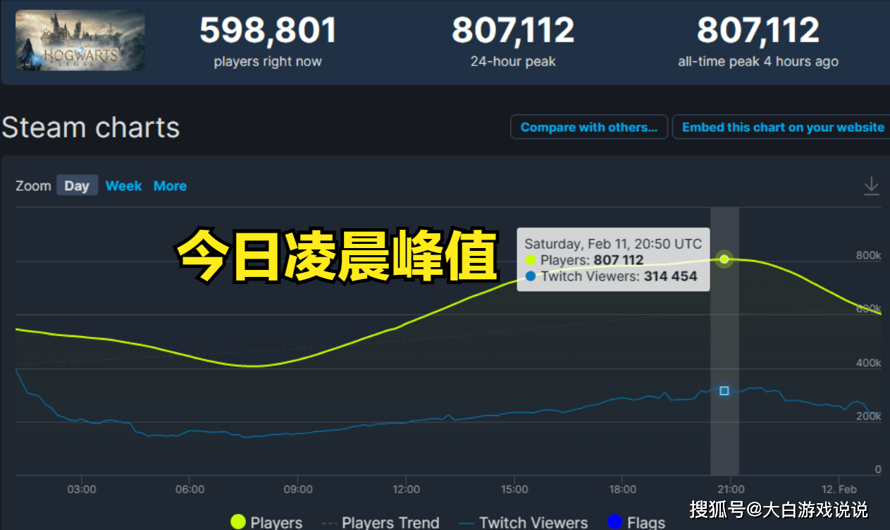 霍格沃茨之遗Steam在线超80万，口碑持续发酵，好评如潮