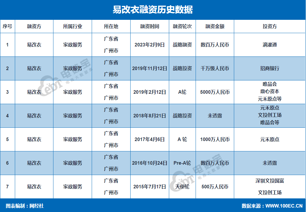 互联网改衣平台etailor“易改衣”获滴灌通数百万元战略投资