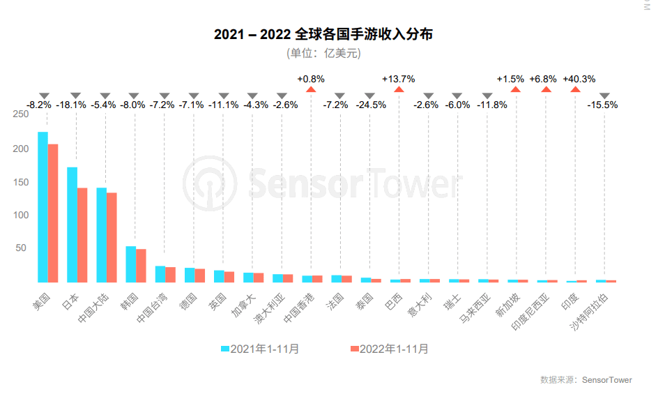 手游运营商武汉仁合汇盈：2022年手游市场买量的现状和几大标的目的