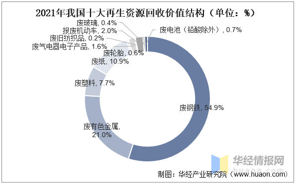 2022年中国再生资源回收利用行业发展历程、行业竞争格局及重点企业分析开云体育 开云官网(图10) 2022年中国再生资源回收利用行业发展历程、行业竞争格局及重点企业分析开云体育 开云官网(图10)