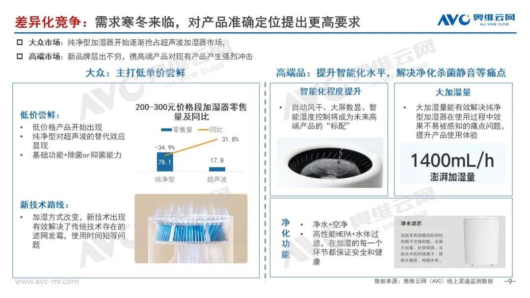 奥维云网年度总结：2022年加湿器市场或将是拂晓前最初的暗中