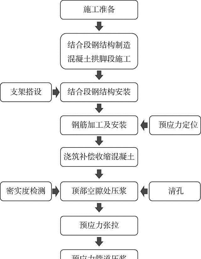 斜拉桥异形拱塔钢混连系段施工关键手艺