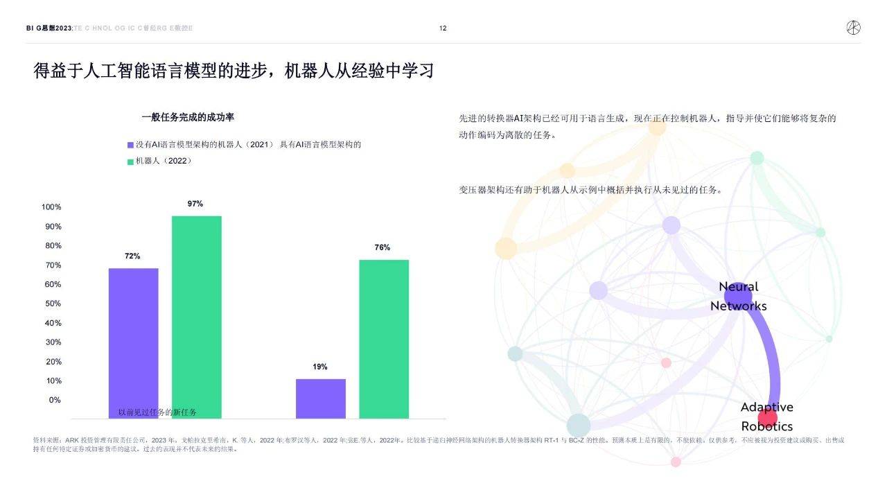 154页|木头姐的《Big Ideas 2023》投资研报全文（中文版_154页）附下载