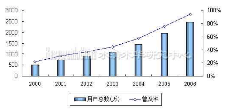 马来西亚——挪动通信市场