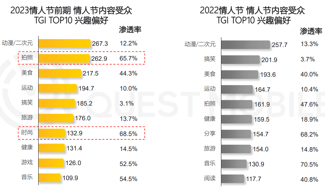 2023年恋人节营销洞察陈述（附下载）