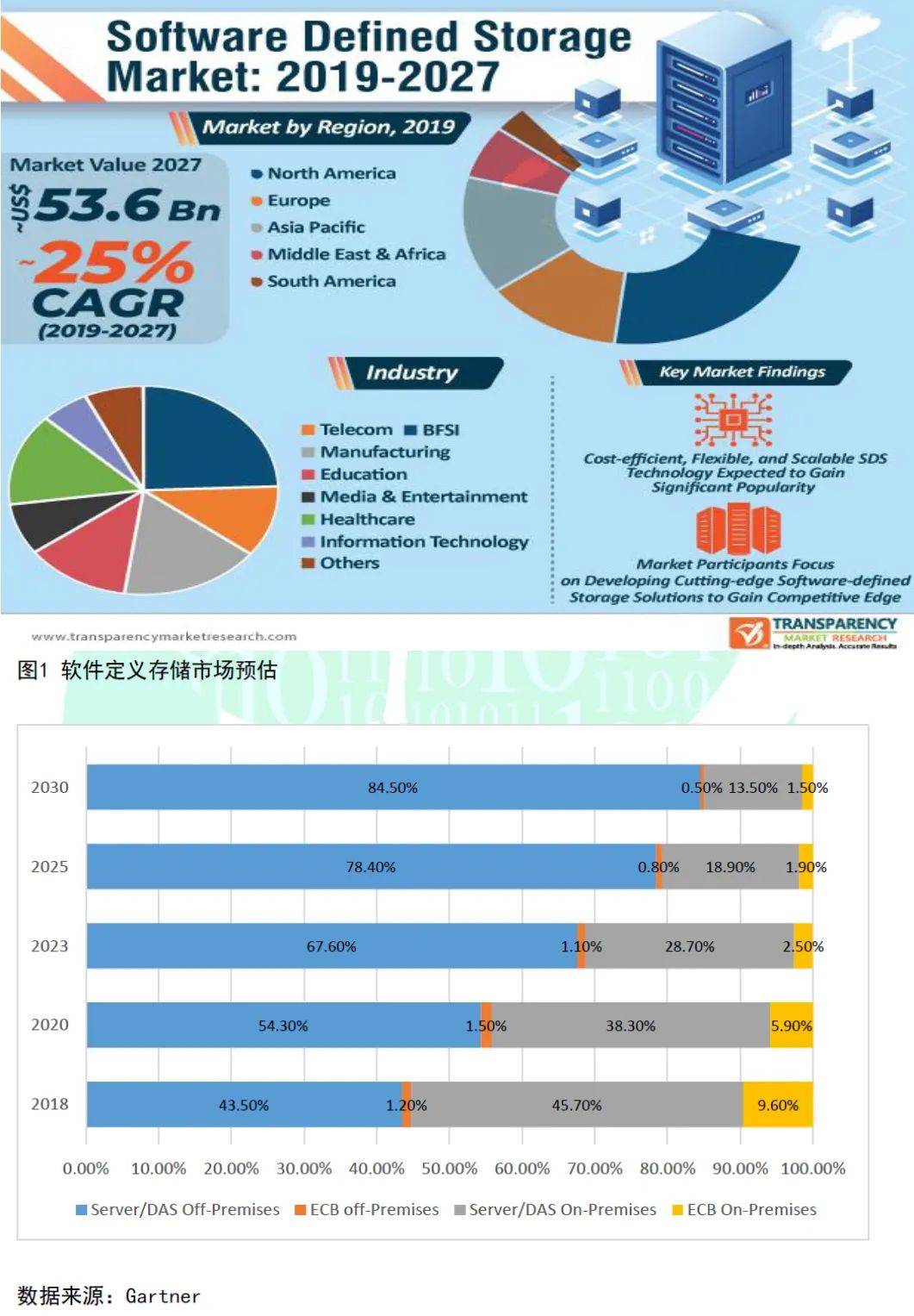 软件定义时代，存储行业的“百家争鸣”｜深度研报