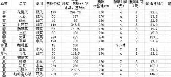 星露谷物语酿酒收益列表你晓得吗？