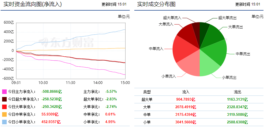 市场继续回落调整 508亿主力资金撤离!