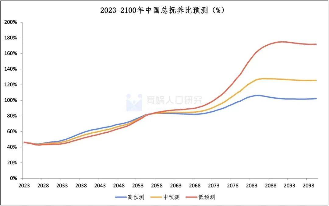 中国生齿预测陈述2023版