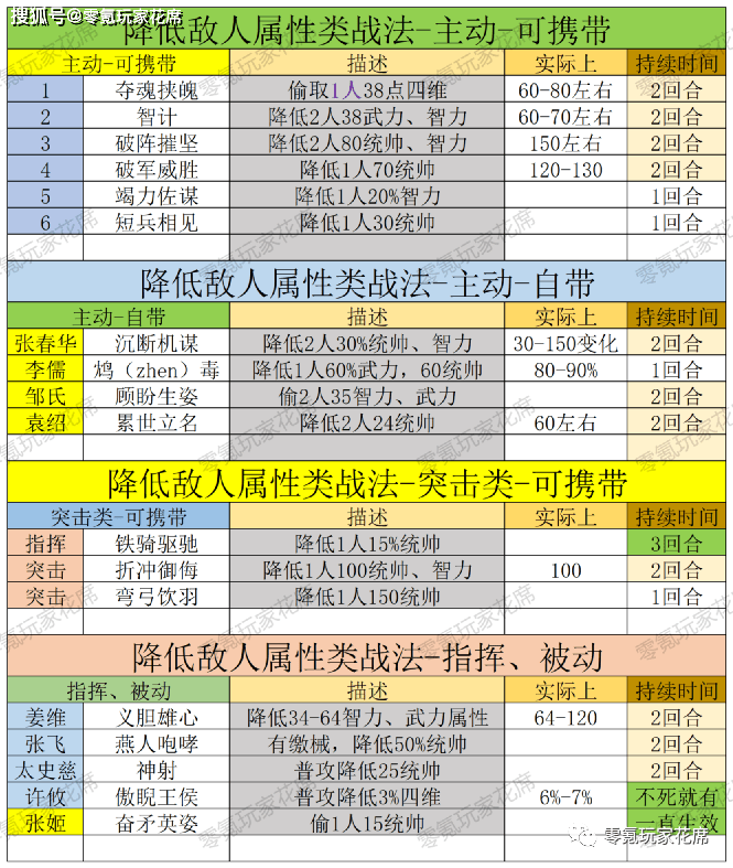 白板功用队：满红各处走的情况下，用破防的思绪才气打满红：三国志战略版