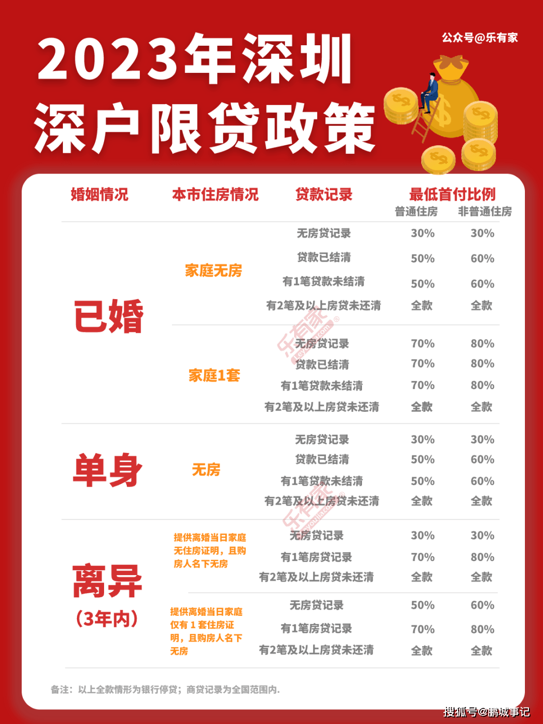 2023年深圳买房政策！限购、房贷、税费合集，快收藏！