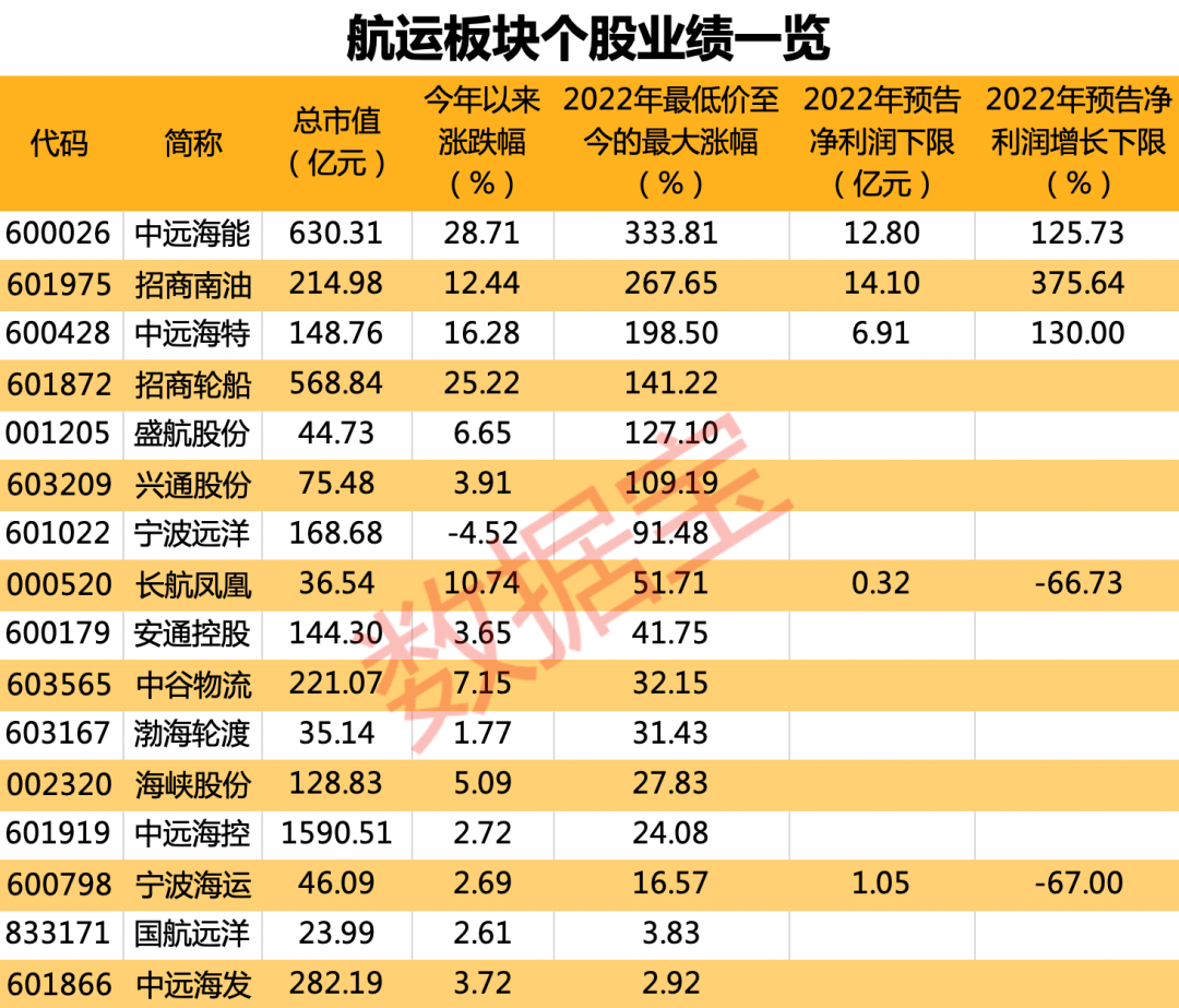 豪掷超6000万，10转3派6元，本年第二只高送转股出炉！航运板块“异动”