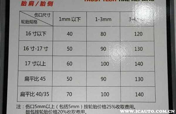 汽车补胎需要几钱？小车补胎一般几钱一个