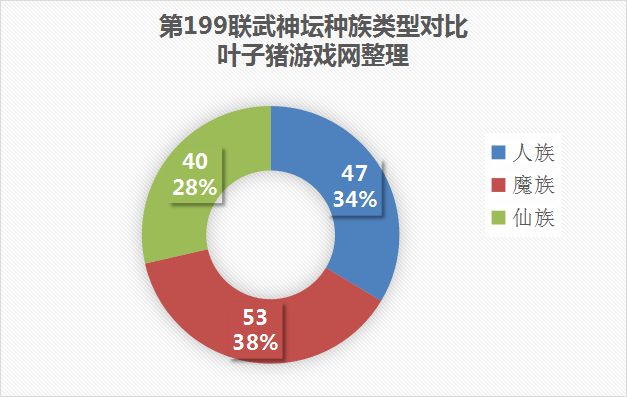 199届武神坛数据阐发：高抗性阵容YYDS 5保0硬抗3000W战神夺冠