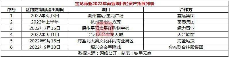 独家 | 20家企业外拓项目126个，国内零售贸易物业轻资产洗牌加速