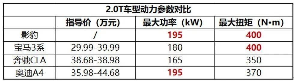 原创
                不到20万买“小钢炮”，影豹2.0T或于4月上市