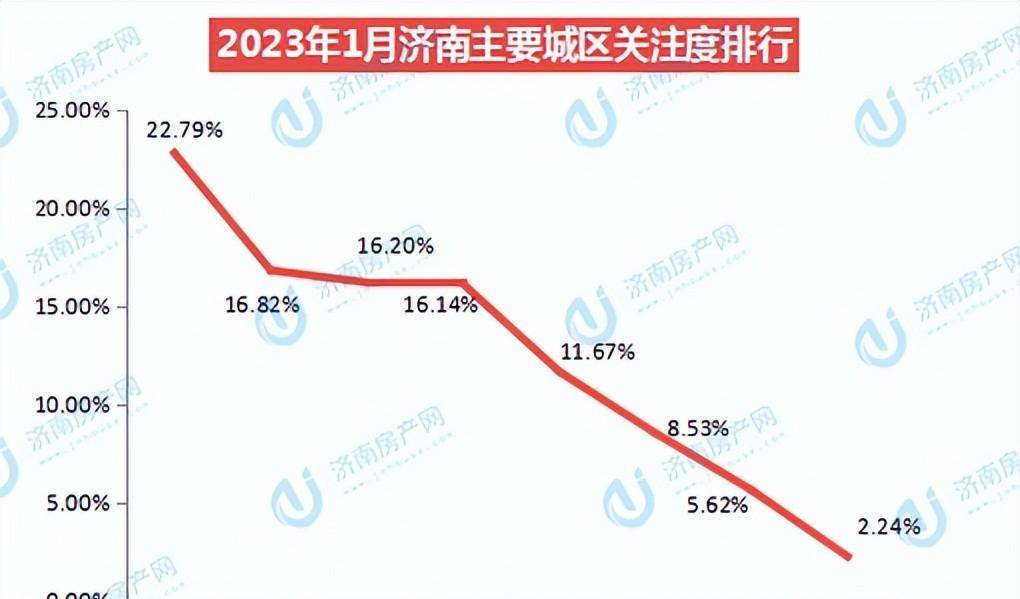 2023年1月济南楼市关注度分析，户型、商圈、房价关注度数据
