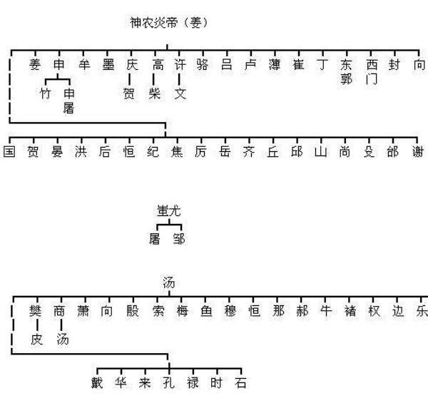 两分钟帮你认祖归宗，见证一下你是哪位上古大神的后代？