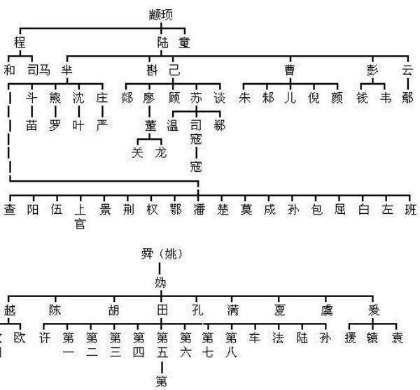 两分钟帮你认祖归宗，见证一下你是哪位上古大神的后代？