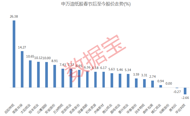 多家上市纸企发布提价函，这类纸张3月起每吨涨价1000元！造纸板块走强