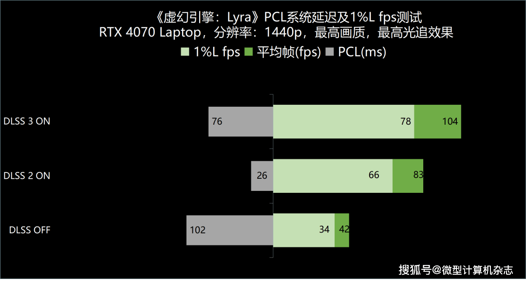 RTX 4070ݵ1440pϷݺɳ ROGǹ7ϷȲ