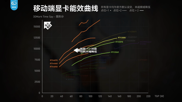 新一轮RTX40系游戏本评测正式解禁，那波提拔效果明显吗？