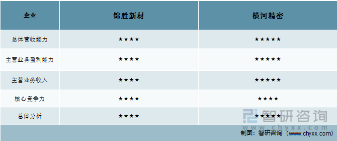 财产趋向！2022年中国注塑产物行业重点企业比照阐发：横河细密毛利率程度更优