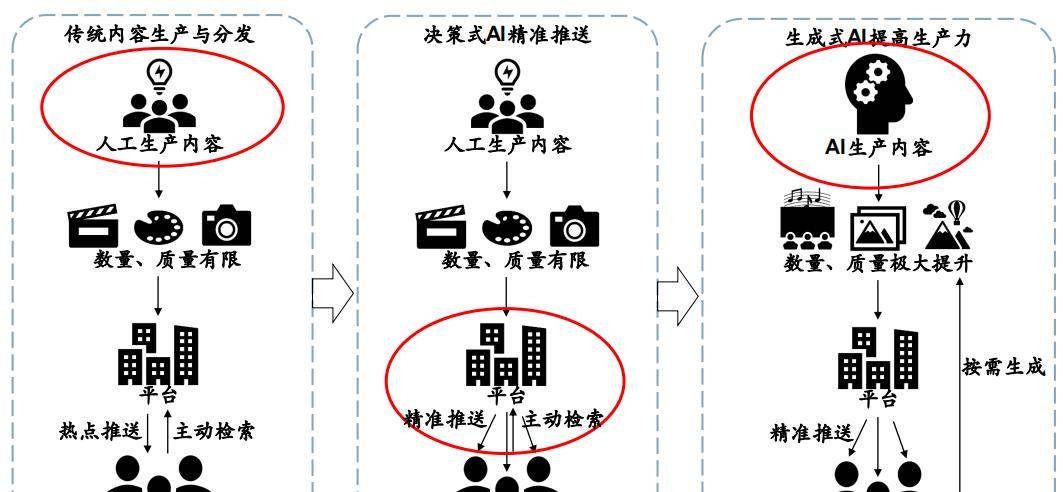 从辅助人类到“替代”人类：人工智能，将成2023年新风口！