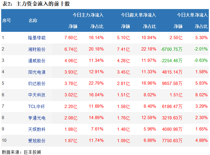 市场延续震荡调整 324亿主力资金继续出逃!