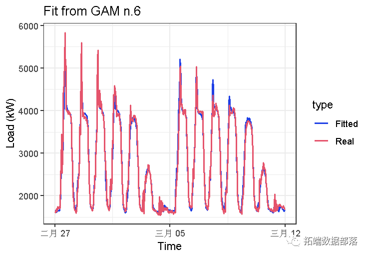 R语言广义相加模子 (GAMs)阐发预测CO2时间序列数据|附代码数据