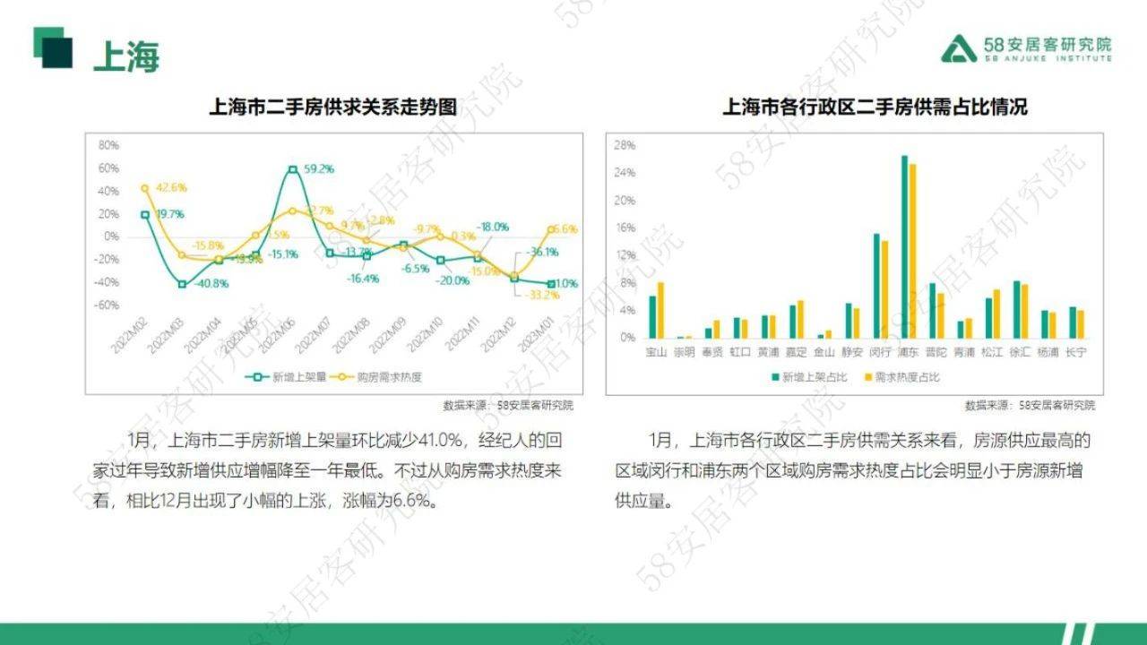 33页|2023年1月一线城市二手房市场月报（附下载）