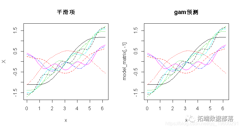 R语言广义相加模子 (GAMs)阐发预测CO2时间序列数据|附代码数据