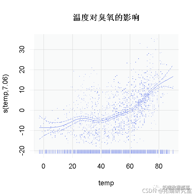 R语言淮河流域水库水量数据相关性阐发、天文可视化、广义相加模子|附代码数据