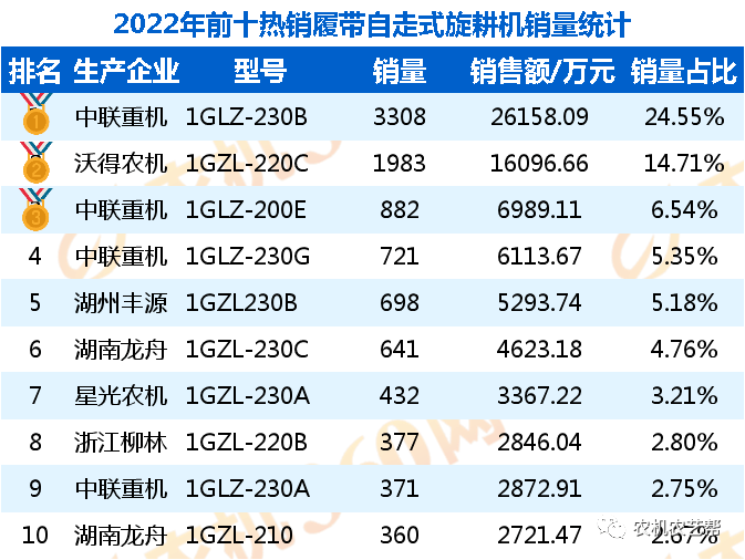 乐鱼体育官网2022年履带自走式旋耕机销量排行(图2)