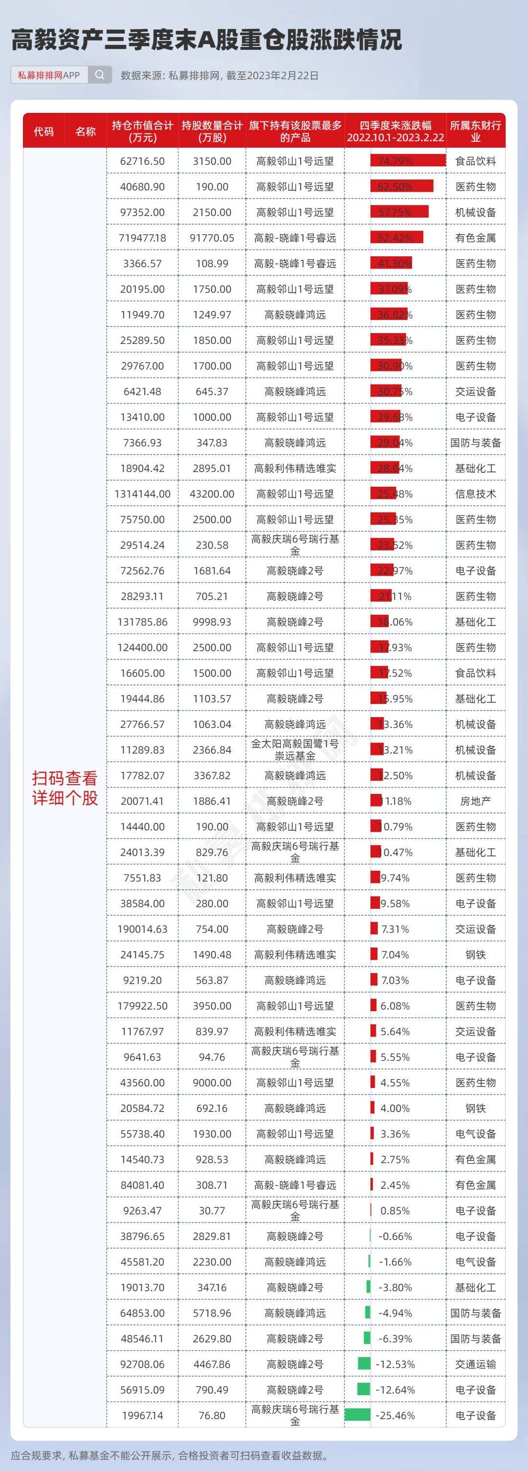 浮盈近7000万！千亿顶流高毅最新重仓股曝光！最新规划了谁？