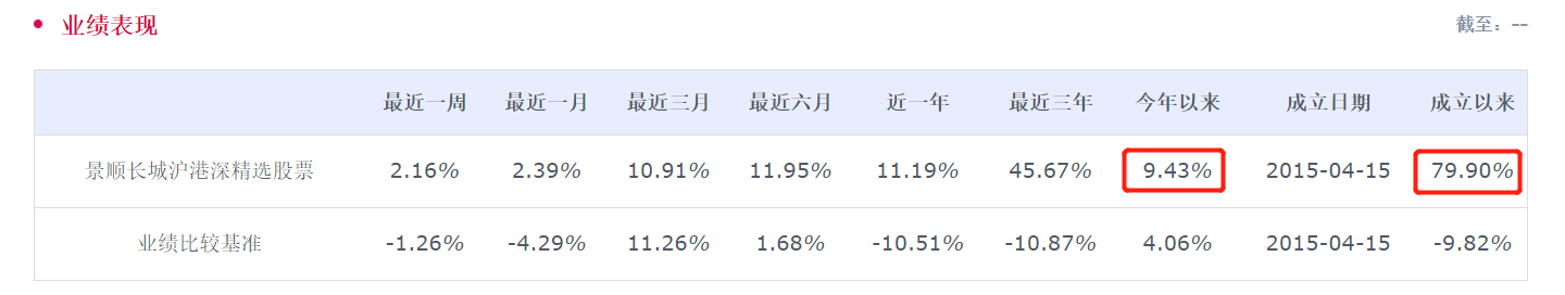 景顺长城：“沪港深精选”净值回升9.43%