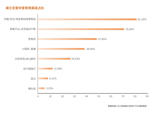 百瓶发布最新版《威士忌2022年度行业陈述》，洞察愈发年轻化的市场