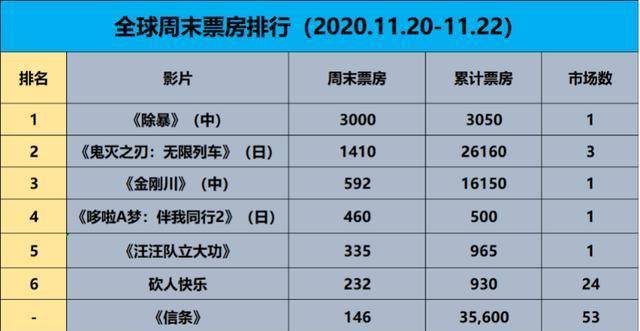 《除暴》夺全球周末冠军，《鬼灭》日本超《你的名字》