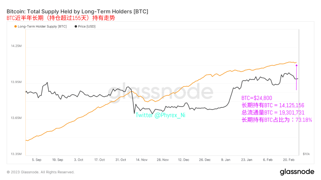 最近一周BTC和ETH持仓时间和区间分析 币市价格震荡为主