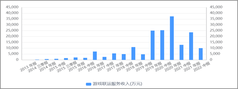 游戏版号常态化，龙头盛天收集能否劫后重生？