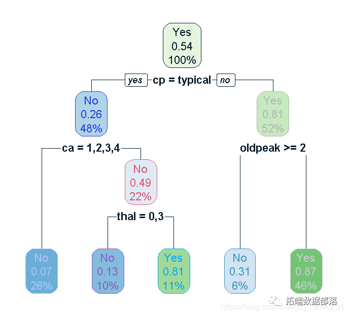 R语言随机丛林RandomForest、逻辑回归Logisitc预测心脏病数据|附代码数据