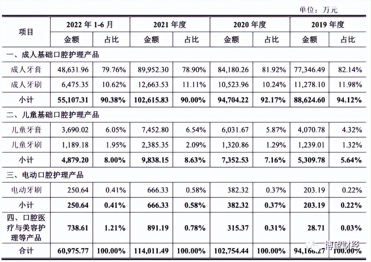 冷酸灵母公司登康口腔冲刺IPO，25%利润靠政府补助