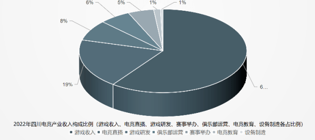 2022四川电竞财产陈述：114亿规模、5894家公司、11.2万从业者