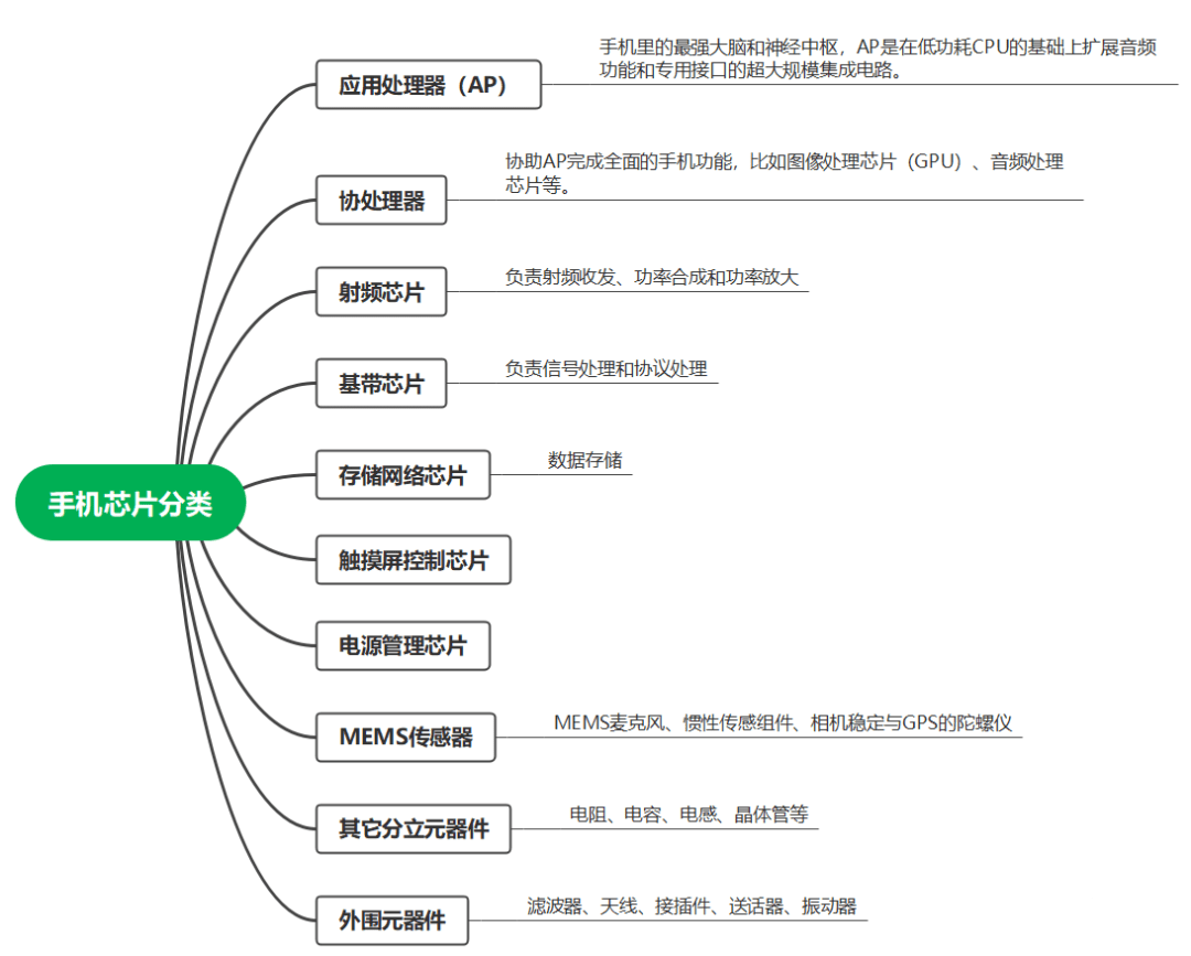 集成电路芯片（IC）是当前各人热议的话题，但您领会它有那些分类的吗？